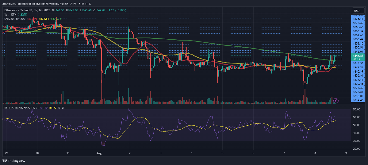 Ethereum Crosses $1,800, But How Long Will Bullish Revival Last? 2 Ethereum