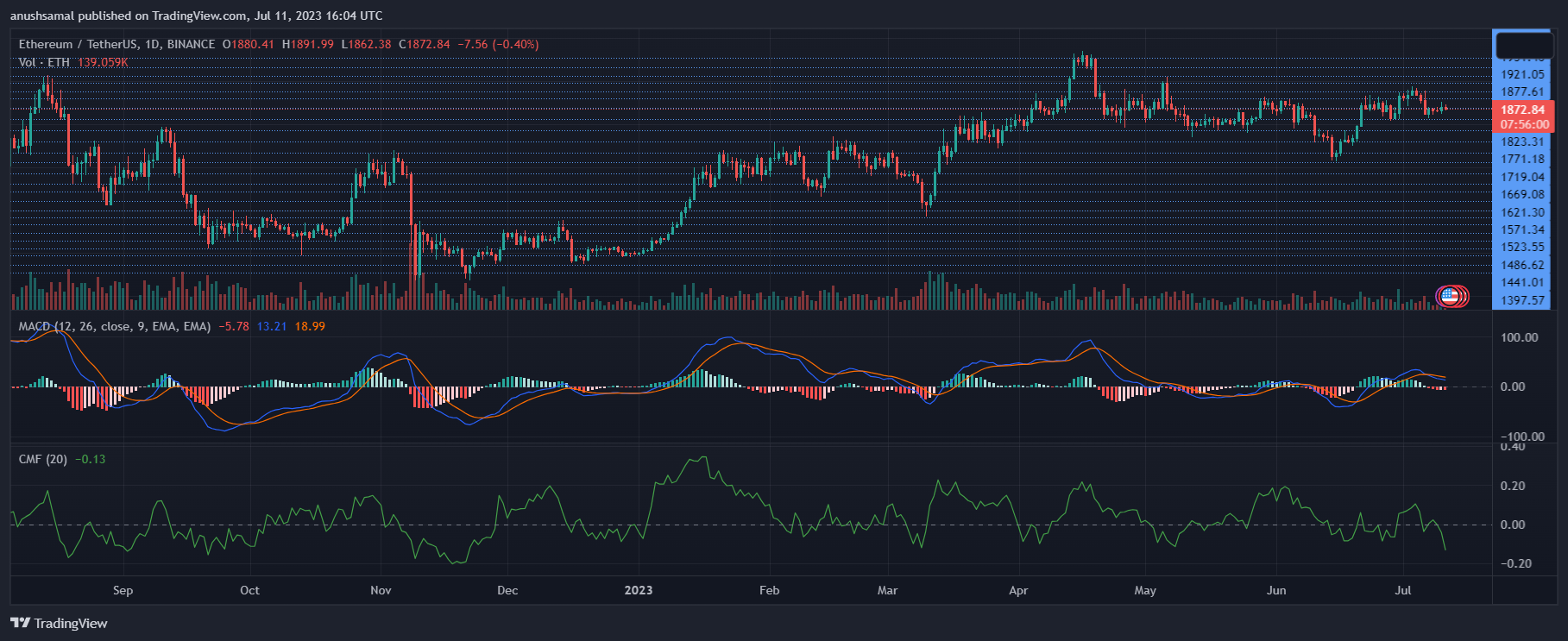 Ethereum Price On The Verge Of Rectangle Pattern Breakout: Is $2000 Within Reach? 2 Ethereum