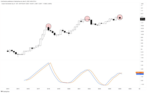 Warning: Bitcoin And Altcoins Fischer Transform Indicator Turn Bearish For The First Time Since 2021 2 Bitcoin