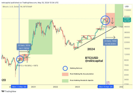 Bitcoin Disappoints With Fall To $67,000, But Analyst Says Investors Should Not Be Fazed. Here’s Why 4 BTC
