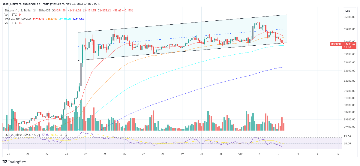 Bitcoin Price Rally Was Not ETF-Driven: QCP Reveals Reason 2 Bitcoin price