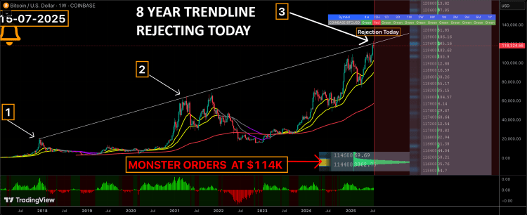 Bitcoin Touches 8-Year Trendline That Marked Previous Cycle Tops 1 Bitcoin price