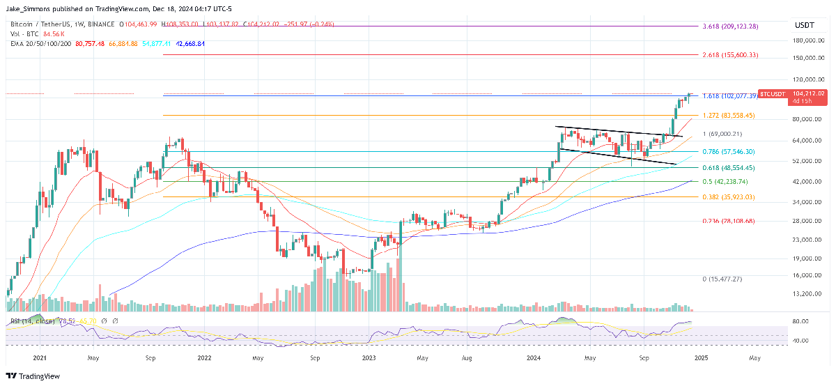 US Bitcoin Reserve Could Push Price To $500,000: Expert 1 Bitcoin price