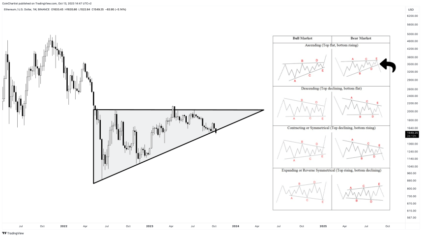 Failed Bullish Pattern Could Send Ethereum Sub-$1000 2 ETHUSD_2023-10-13_08-47-50
