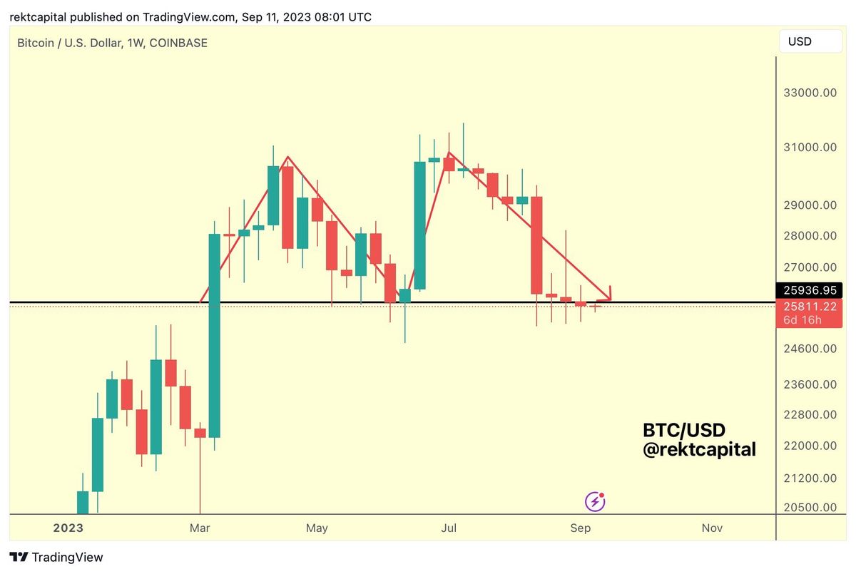 Bitcoin Price Confirms Double Top, How Low Can BTC Drop? 1 Bitcoin price