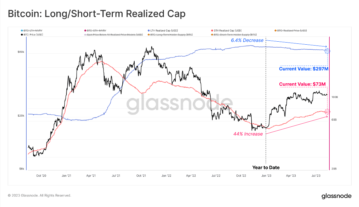 Silent Bitcoin Storm: Glassnode's Beneath-the-Surface Revelations 1 Bitcoin Long-/Short Term Realized Cap