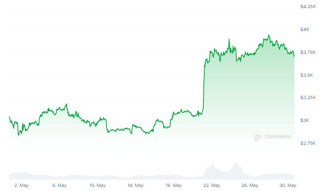 Ethereum Holdings Balloon To 30% - Details 2 46c1df3b a ba4374