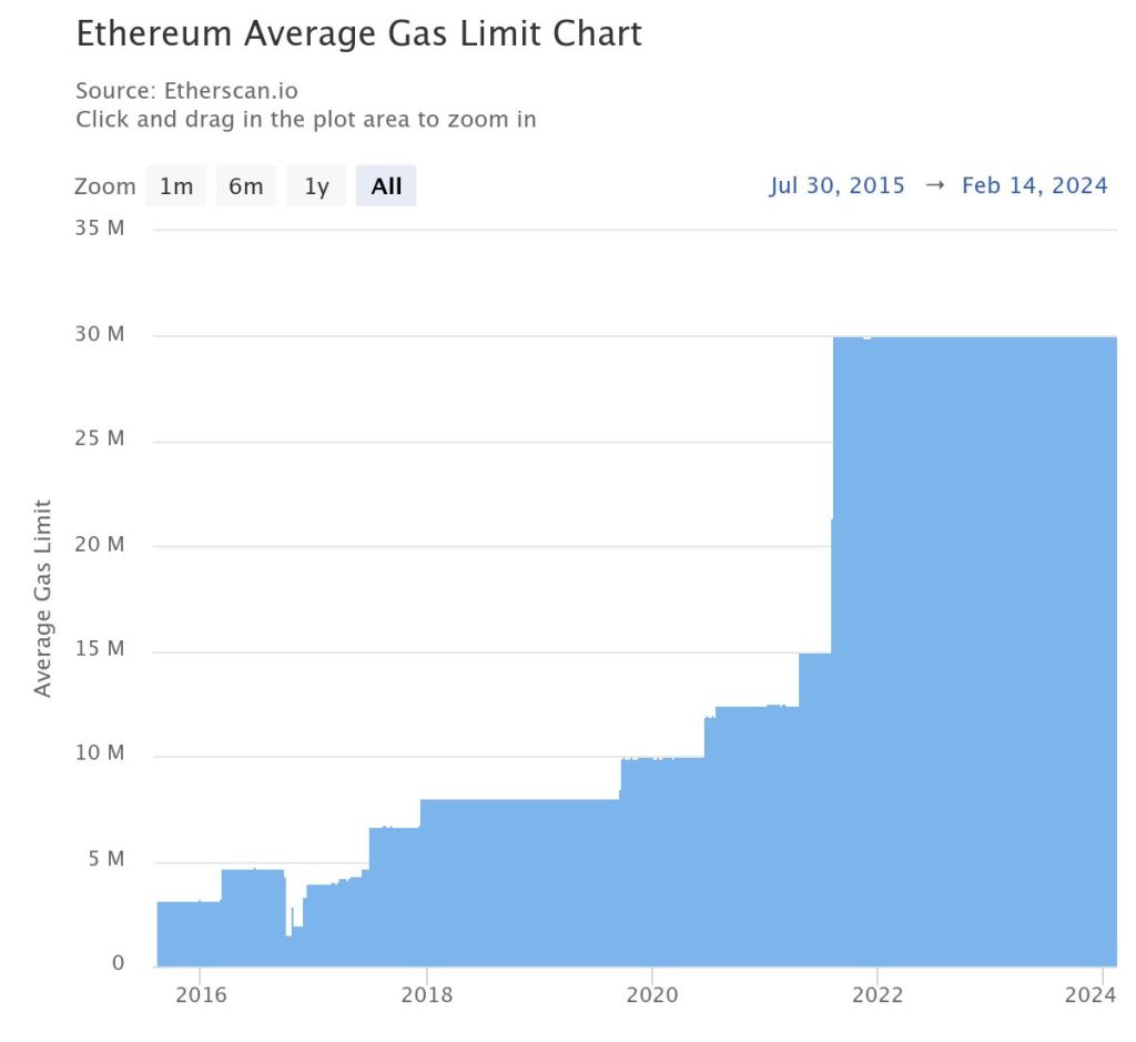 Developer Explains Why Meme Coins Are Shifting Base From Ethereum 2 Ethereum block gas limit | Source: Etherscan