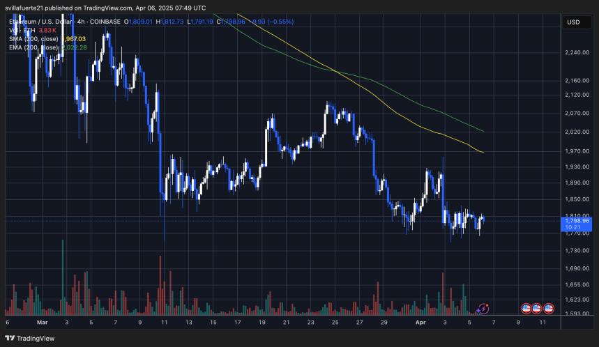 Ethereum Lags Behind Bitcoin In Q1 Performance Amid Market Downturn – Details 3 ETH price struggling below $2,000 | Source: ETHUSDT chart on TradingView