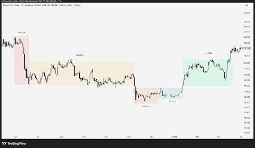 The Bitcoin Bottom: Pundit Reveals The 5 Phases To Know When The Bleed Has Ended 1 Bitcoin bottom