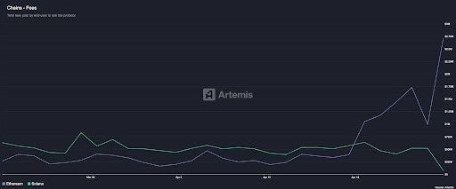 Here’s How The Ethereum Vs. Solana Rivalry Is Going 1 Ethereum Solana