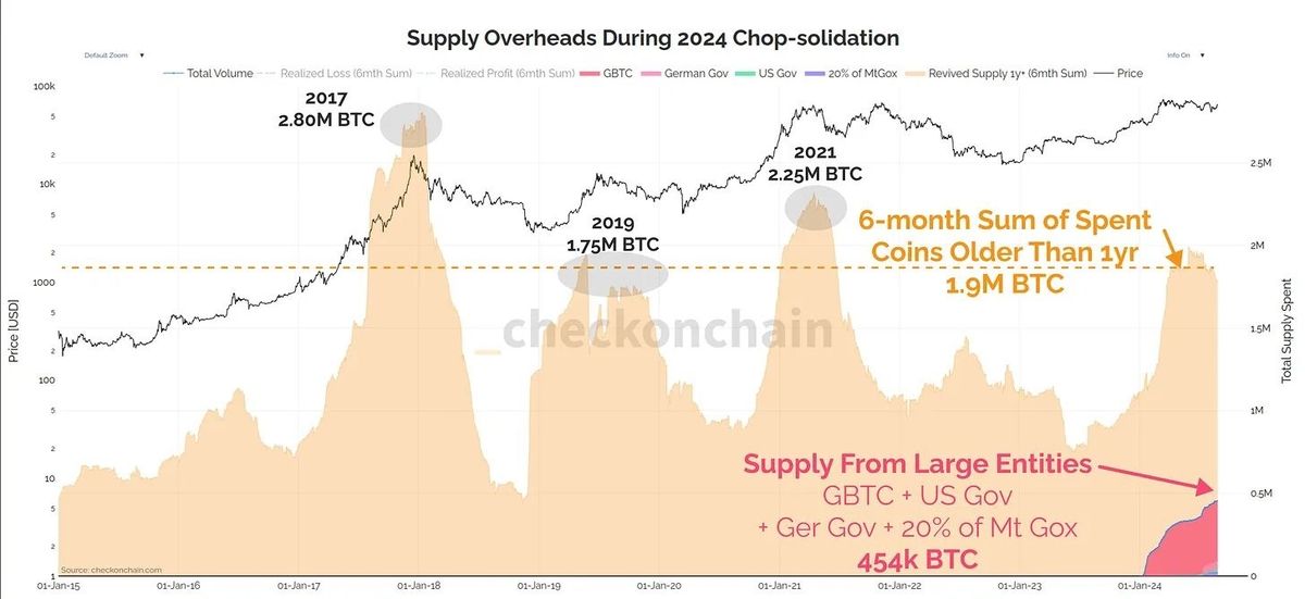 Buying Bitcoin Now Like Sub-$10,000 In 2019: Experts 1 Supply Overheads During 2024 Chop-consolidation