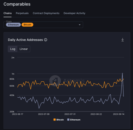 Ethereum Surges Ahead Of Bitcoin In Active Addresses, What Does This Mean? 1 Ethereum active addresses bitcoin