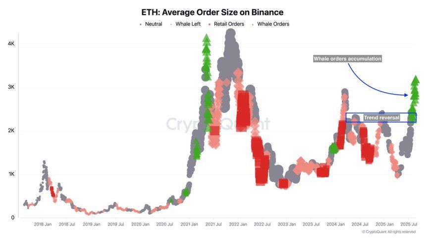 Ethereum Whale Demand Surges On Binance As Price Nears $5,000 1 Ethereum Average Order Size on Binance | Source: Darkfost