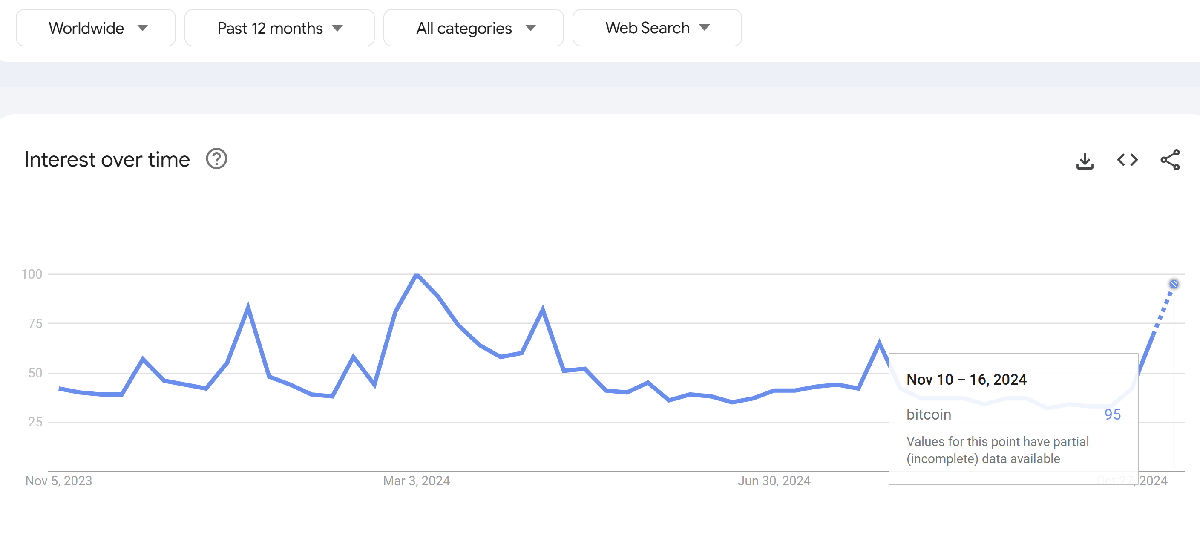Bitcoin Price Blasts Through $82,000: These Are The Key Reasons 2 Google searches for 'Bitcoin'