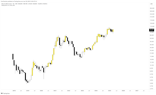 Bitcoin Raging Bull Indicator Turns Back On, But This Level Holds The Key 2 Bitcoin