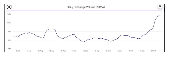 Bitcoin : Crypto Spot Trading Volumes Climb To 8-Month Highs 2 4af38880 a 131