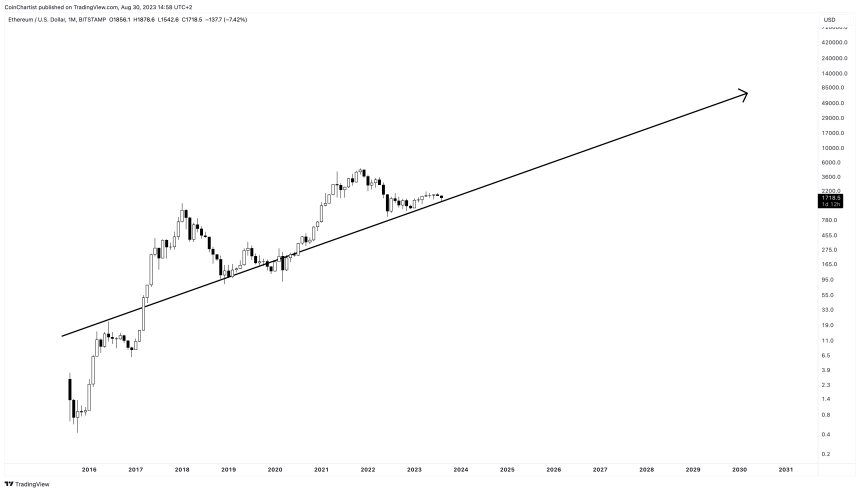 Ethereum Price Prediction for 2023, 2024, 2025, 2030 and Beyond 7 ETHUSD_2023-08-30_08-58-38