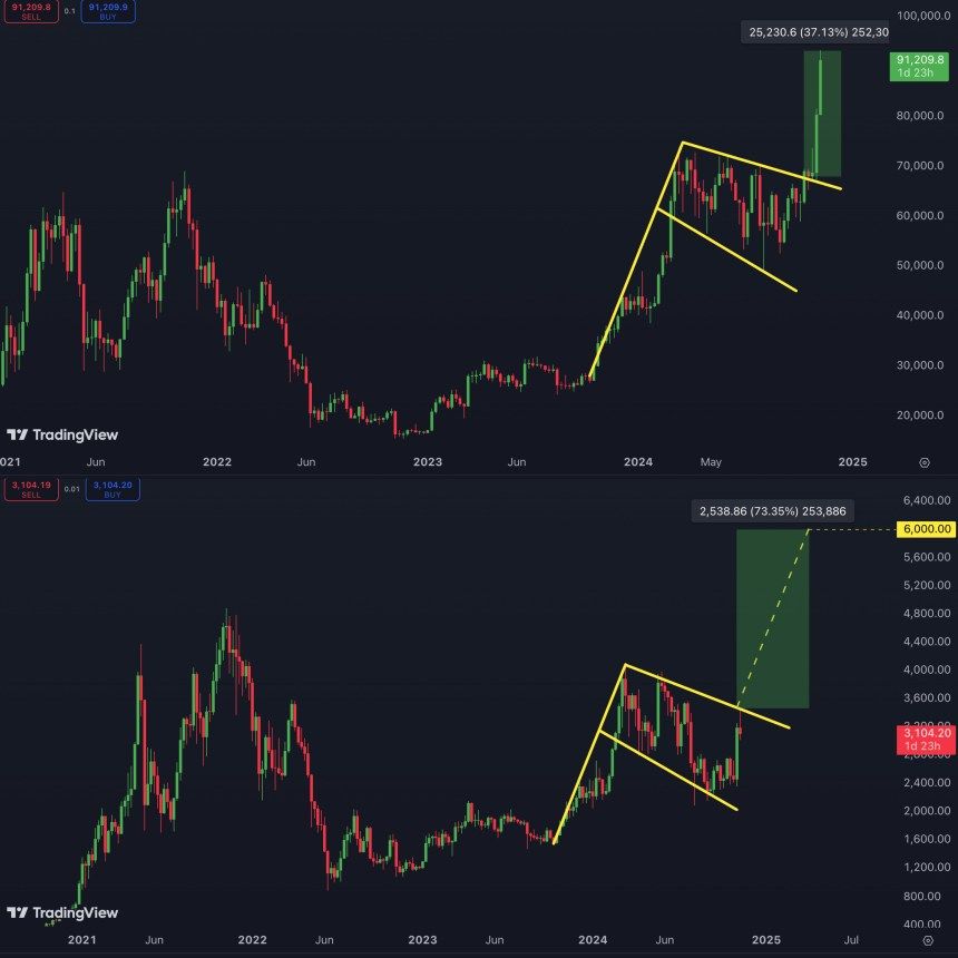 Last Chance To Buy Ethereum? Analyst Expects $6,000 Once It Breaks 8-Month Accumulation 1 Ethereum chart compared to Bitcoin