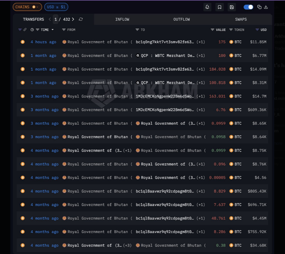 Bitcoin Worth Nearly  Million Moved By Bhutan In Fresh On-Chain Activity