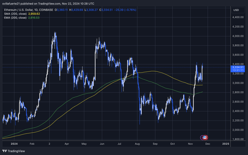 Massive Ethereum Buying Spree – Taker Buy Volume hits $1.683B In One Hour 2 ETH testing crucial supply