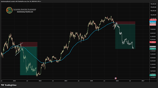 Why Now Is The Perfect Opportunity To Short Bitcoin Down To $40,000 1 Bitcoin price 1