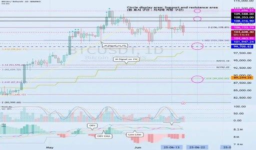 Why The June 22 Date Is Important As Bitcoin Price Flirts With $100,000 2 Bitcoin