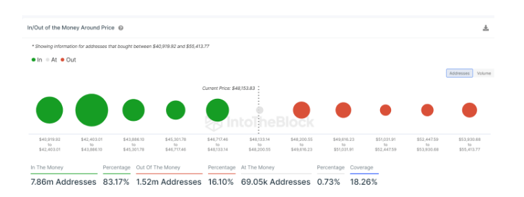 Bitcoin Nears $50,000 Milestone Again; 91% Of Addresses In Profit 2 4e25e6cd a 7cc81a