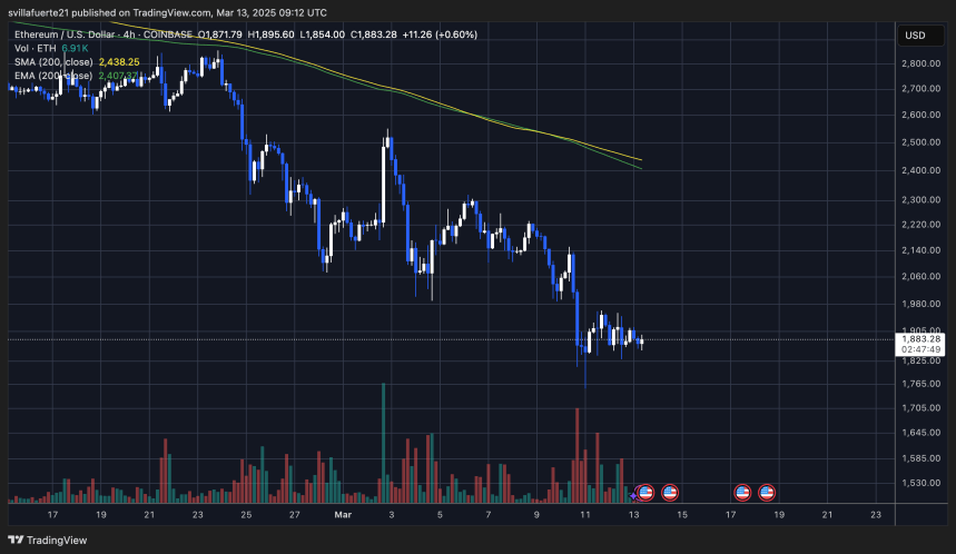 Ethereum Net Taker Volume Signals Huge Selling Pressure – Can Bulls Hold Key Levels? 3 ETH testing multi-year lows | Source: ETHUSDT chart on TradingView