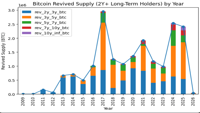 Record Dormant Bitcoin Supply Enters Market — What’s Next? 1 4f601ee5 a 0c84ec