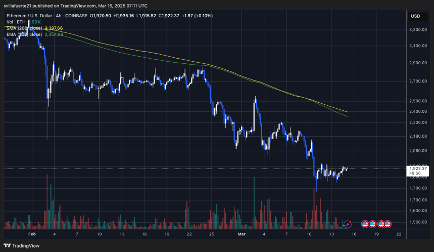 Ethereum Must Reclaim $2,050 To Start A Recovery Rally – Insights 3 ETH consolidating below $2,000 | Source: ETHUSDT chart on TradingView