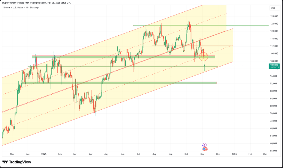 Bitcoin Near Breaking Point As It Tests Its Most Crucial Support Line—Analyst 1 4ff21774 A 912e0a