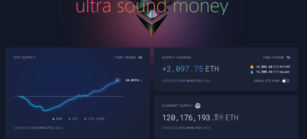 Analyst Thinks Ethereum Will Explode To $15,000, Cites Favorable Technical Formation 3 Ethereum burning | Source: Ultrasound Money