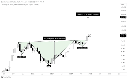 Bitcoin Price At $321,000 This Cycle? Analyst Says It's The 'Math' 1 Bitcoin