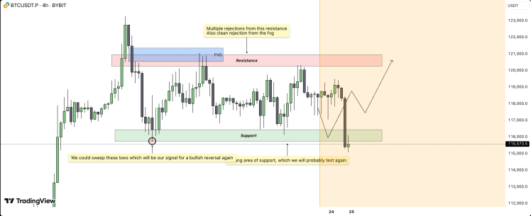 Bitcoin Eyes Bounce off This Support Level In Reversal Campaign For $121,000 1 Bitcoin price