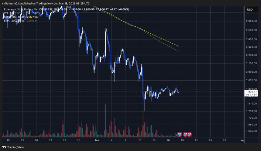 Ethereum Is Retesting A 5-Year Long Trendline – Massive Rally Incoming? 3 ETH consolidating below $2,000 | Source: ETHUSDT chart on TradingView