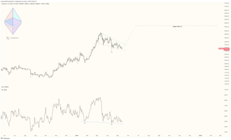 Ethereum Bull Flag Breakout: ATH On The Horizon As Major Metrics Turn Bullish 1 Ethereum 1
