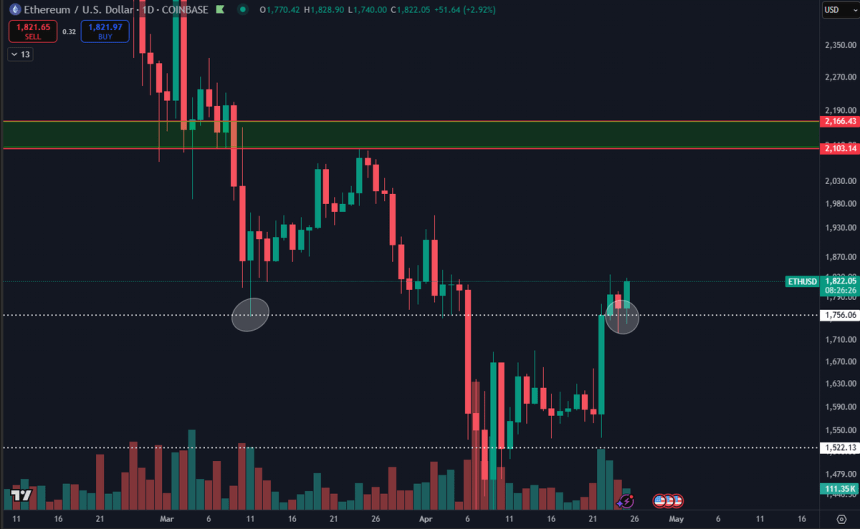 Ethereum Flips Key Resistance Into Support – Can Bulls Reclaim $2,000 Level? 2 Ethereum testing critical support level | Source: Daan on X