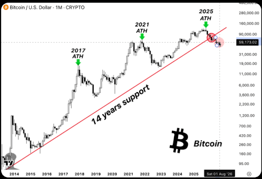 Bitcoin Price Breaks 14-Year Support For The First Time In History, Analyst Predicts $50,000 Target 1 Bitcoin