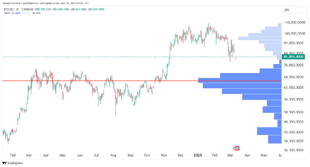 Bitcoin Plays Chicken With Central Banks As Dollar Falls, Says Expert 3 Bitcoin's liquidity gap