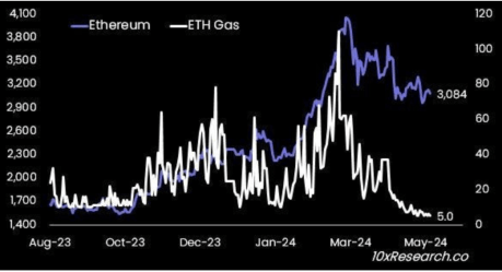 Can Ethereum Reclaim $4,000? Fragile Fundamentals Threaten To Send ETH Crashing 1 Ethereum fees