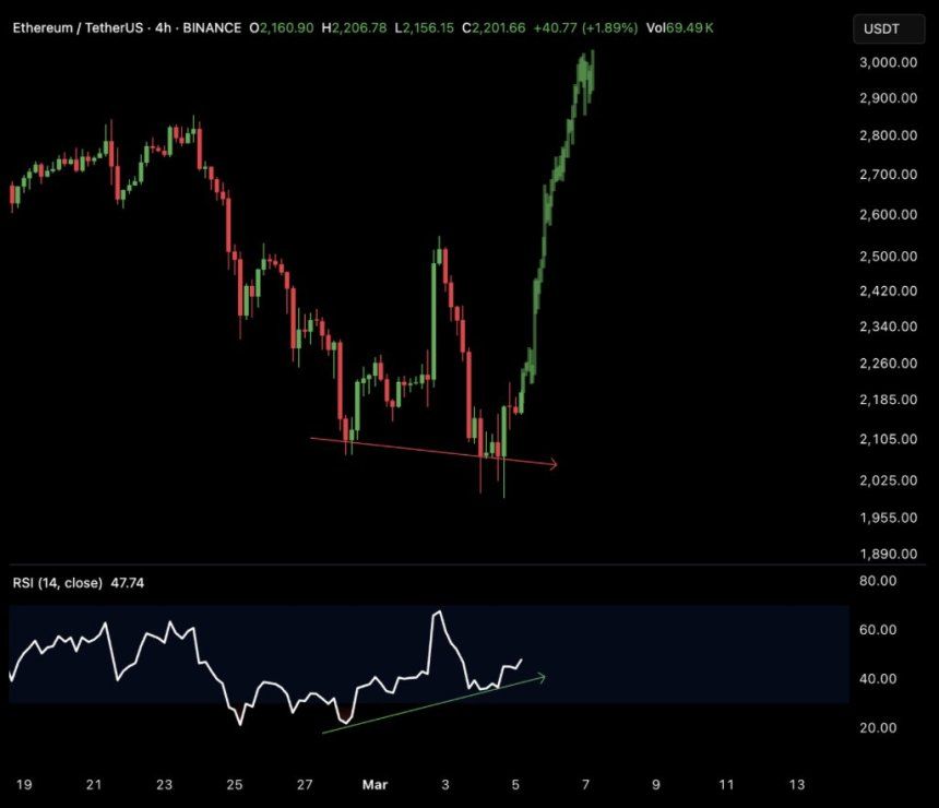 Ethereum Flashing Bullish Signals, But Rising Exchange Reserves Raise Concerns - Details 2 goos