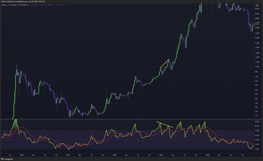 Bitcoin Price In Trouble? Bearish Divergence That Led To Market Crash Last Cycle Has Returned 1 54eb9e58 a f03d41