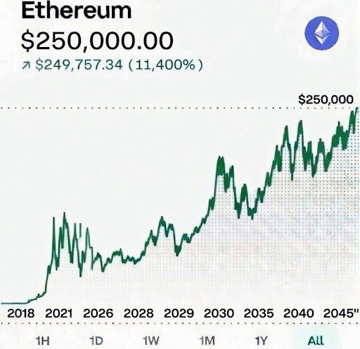Here’s How High The Ethereum Price Would Be if It Matches The Market Cap Of Gold 1 Ethereum