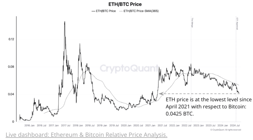 Why Is Ethereum (ETH) Losing Ground To Bitcoin? Key Report Explains ETH Struggles 1 ETH/BTC Price at the lowest level since April 2021. | Source: ETH/BTC Price Chart by CryptoQuant
