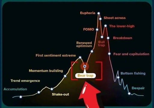 Bitcoin Bear Trap Over? Pundit Reveals Where The Market Is At Right Now 1 Bitcoin