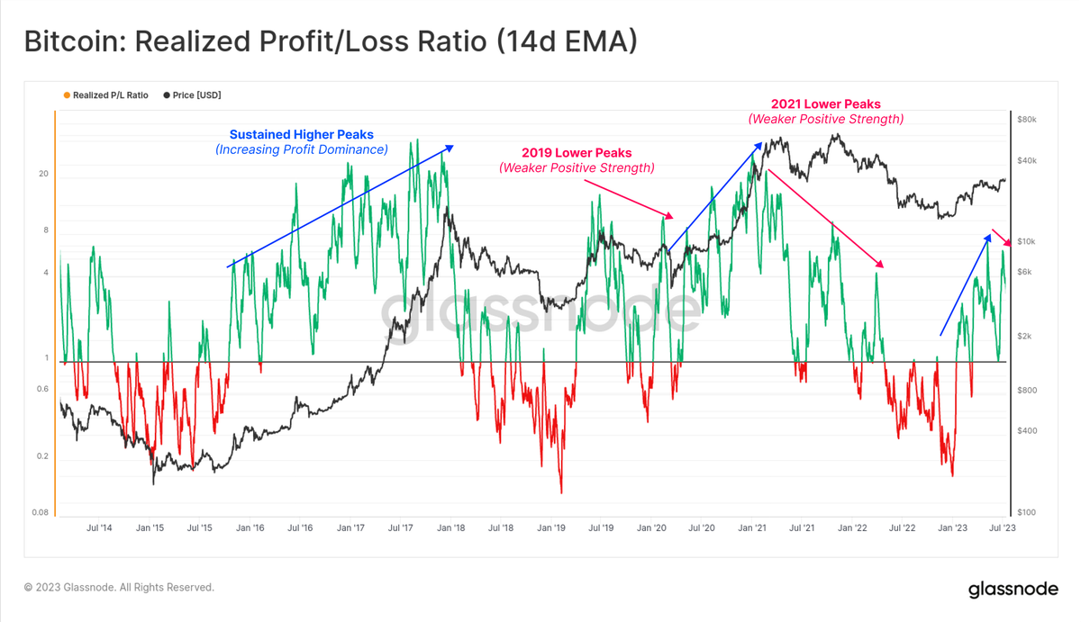 BTC Price Analysis: Why Is Bitcoin Down Today? 2 Bitcoin Realized PnL Ratio