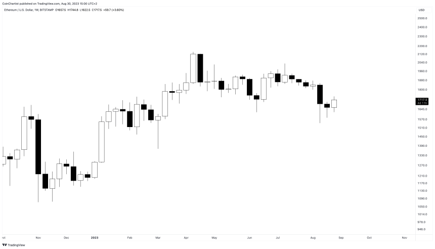 Ethereum Price Prediction for 2023, 2024, 2025, 2030 and Beyond 4 Ethereum Price Prediction