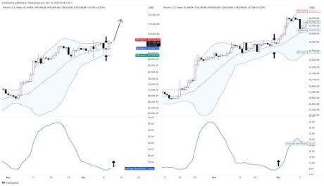 Bitcoin Daily Bollinger Bands Expand, Why BTC Price Could Rise To $120,000 As Early As Next Week 1 Bitcoin 1