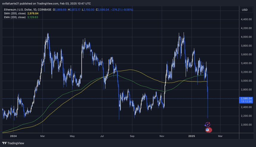 Ethereum Long-Term Bullish Structure At Risk – $2,700 Support Is Key for a $7K Target 2 ETH breakdown below key demand levels | Source: ETHUSDT chart on TradingView